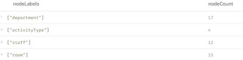Node labels without Relationships