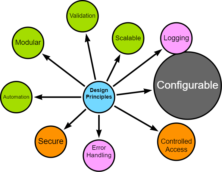 Configurability