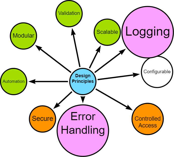 Logging and Error Handling