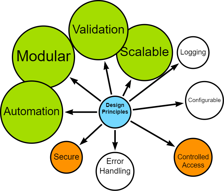 Modularity, Scalability, Validity, Automation