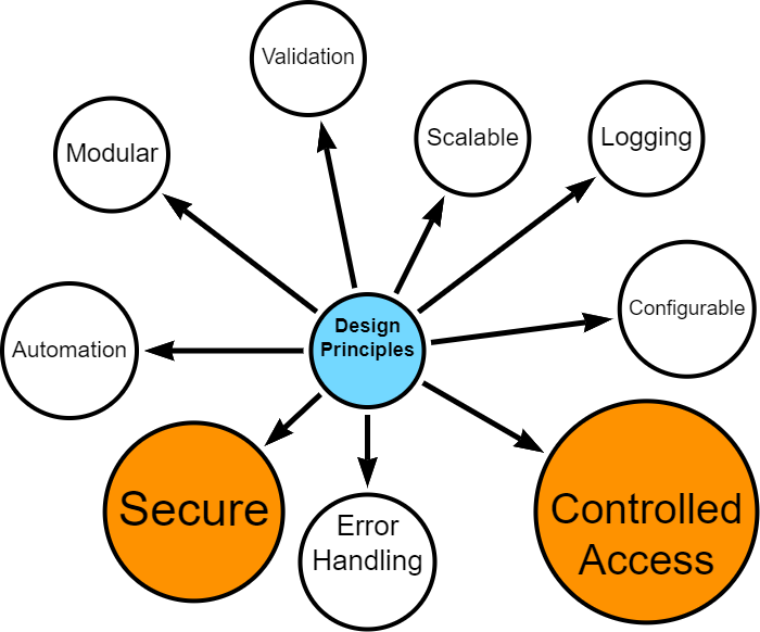 Security, Access, Anonymisation