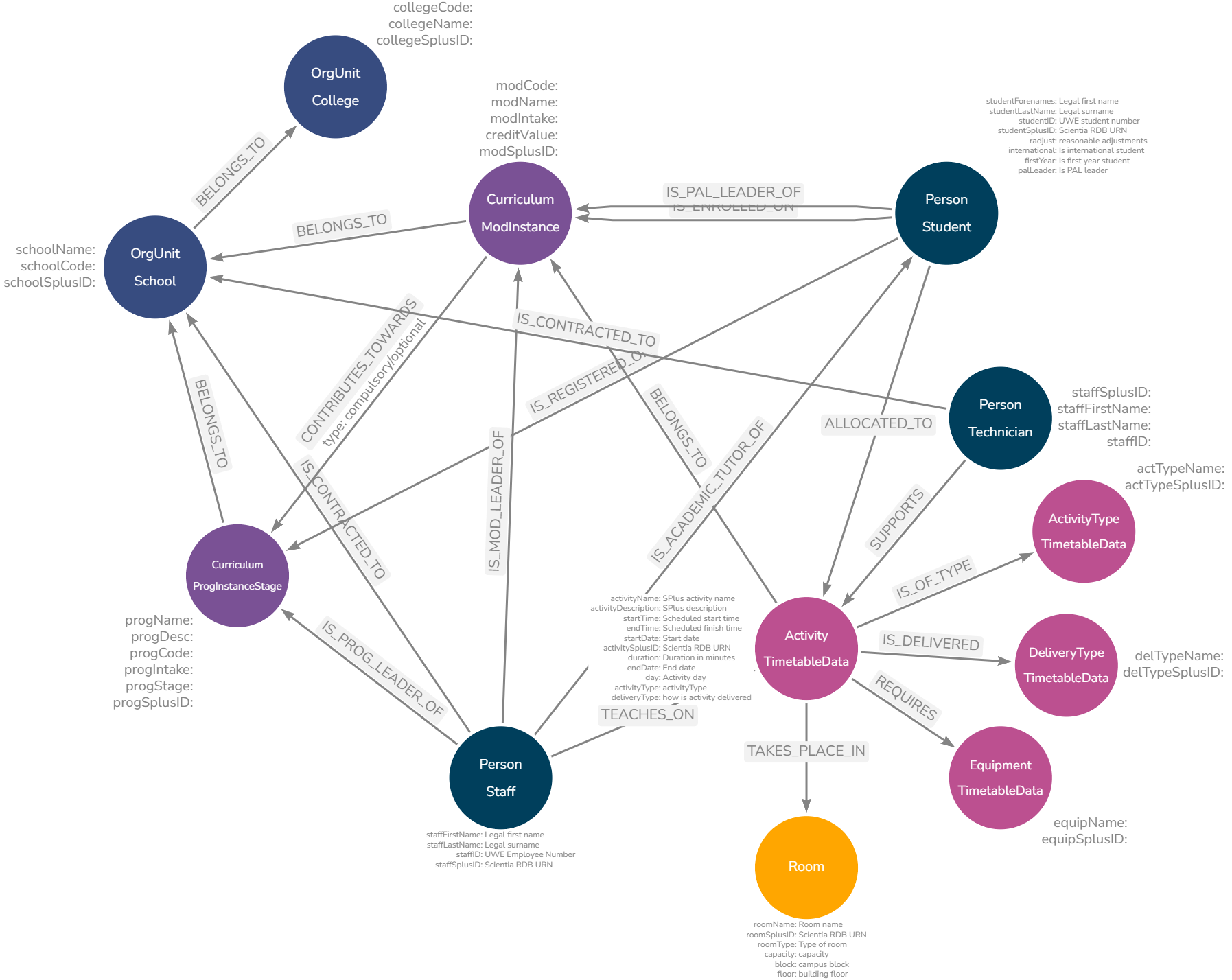Example of Expanded Timetable Graph Model